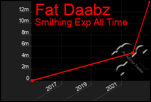 Total Graph of Fat Daabz