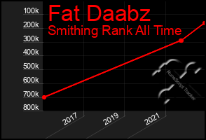 Total Graph of Fat Daabz