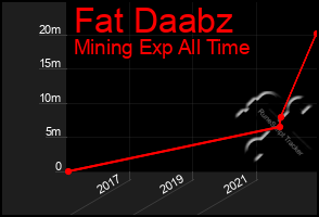 Total Graph of Fat Daabz