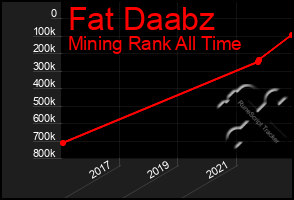 Total Graph of Fat Daabz