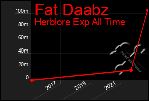 Total Graph of Fat Daabz