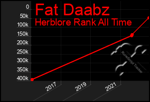 Total Graph of Fat Daabz