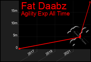 Total Graph of Fat Daabz