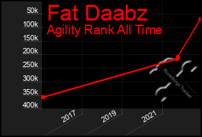 Total Graph of Fat Daabz