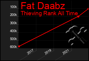 Total Graph of Fat Daabz