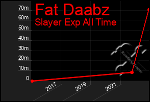 Total Graph of Fat Daabz