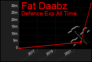 Total Graph of Fat Daabz