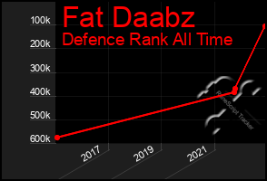 Total Graph of Fat Daabz