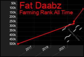 Total Graph of Fat Daabz