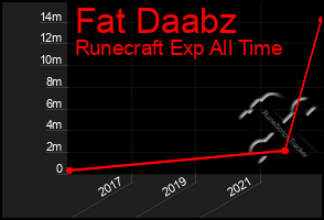 Total Graph of Fat Daabz