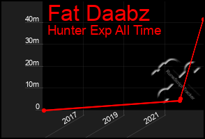 Total Graph of Fat Daabz