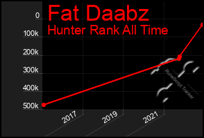 Total Graph of Fat Daabz