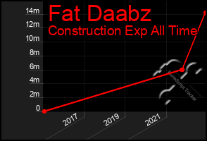 Total Graph of Fat Daabz