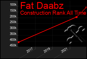 Total Graph of Fat Daabz