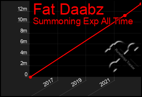 Total Graph of Fat Daabz