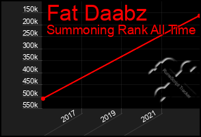 Total Graph of Fat Daabz