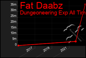 Total Graph of Fat Daabz