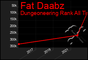 Total Graph of Fat Daabz