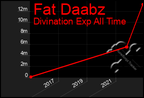 Total Graph of Fat Daabz