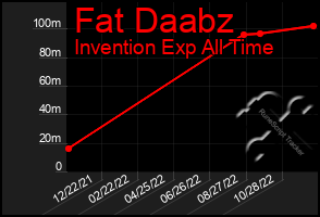 Total Graph of Fat Daabz