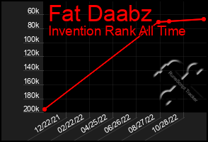 Total Graph of Fat Daabz