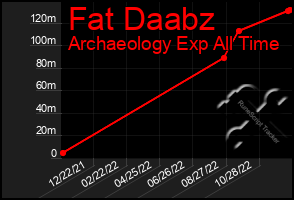 Total Graph of Fat Daabz