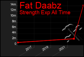 Total Graph of Fat Daabz