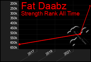 Total Graph of Fat Daabz