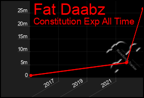 Total Graph of Fat Daabz