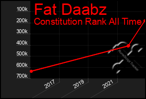 Total Graph of Fat Daabz