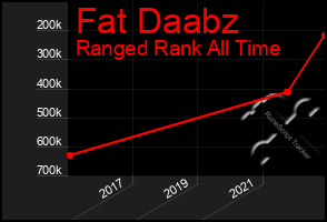 Total Graph of Fat Daabz