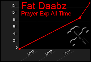 Total Graph of Fat Daabz