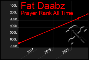 Total Graph of Fat Daabz