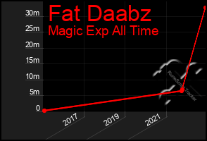 Total Graph of Fat Daabz