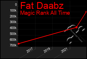 Total Graph of Fat Daabz