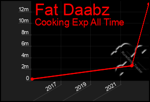 Total Graph of Fat Daabz