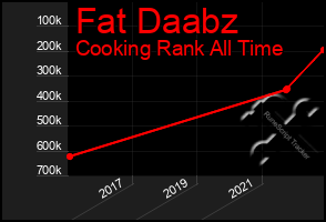 Total Graph of Fat Daabz