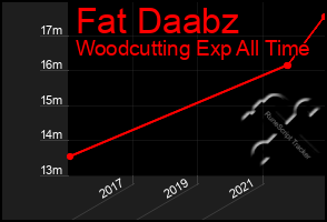 Total Graph of Fat Daabz