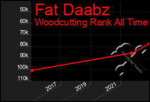 Total Graph of Fat Daabz