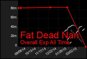 Total Graph of Fat Dead Nan