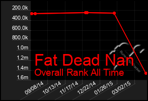 Total Graph of Fat Dead Nan