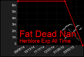 Total Graph of Fat Dead Nan