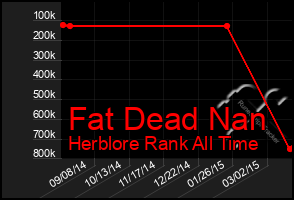 Total Graph of Fat Dead Nan