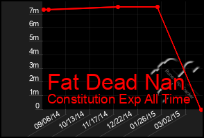 Total Graph of Fat Dead Nan