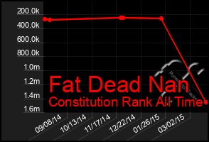 Total Graph of Fat Dead Nan