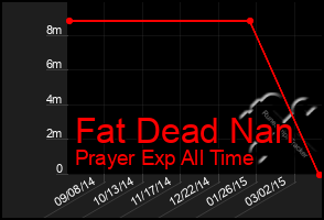 Total Graph of Fat Dead Nan