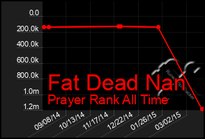 Total Graph of Fat Dead Nan