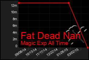 Total Graph of Fat Dead Nan