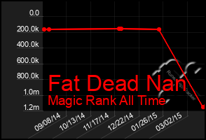 Total Graph of Fat Dead Nan