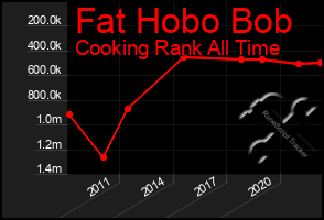 Total Graph of Fat Hobo Bob